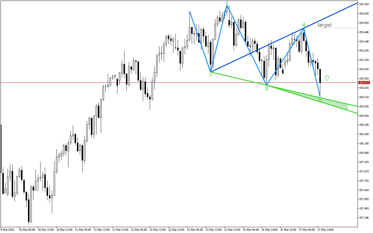USDJPY H1: Моделът на бичи вълк показва възможен ръст на цената