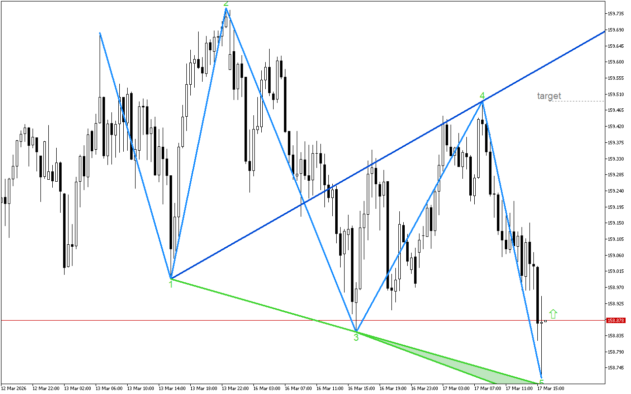USDJPY M30: Моделът на обръщане показва промяна в посоката на тренда