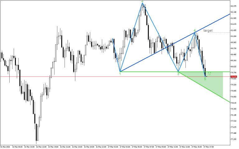 XAGUSD M15: Идентифициран е моделът на вълната на Wolfe за растеж