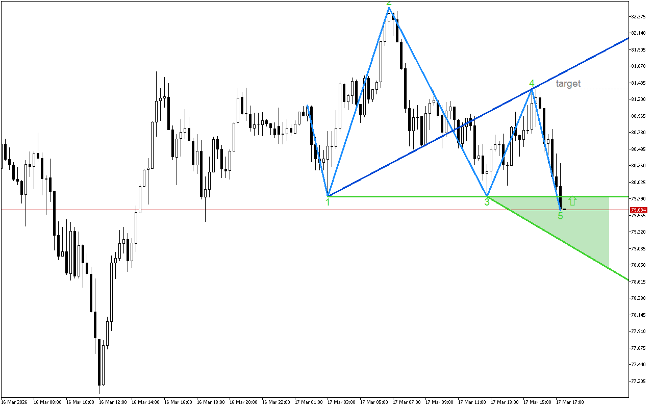 XAGUSD M15: Идентифициран е моделът на вълната на Wolfe за растеж