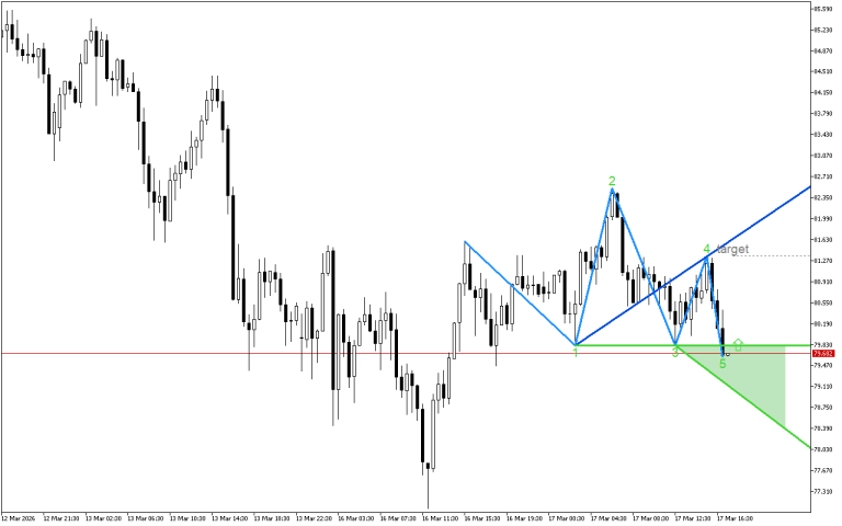 XAGUSD M30: Моделът на бичи вълк показва възможен ръст на цената