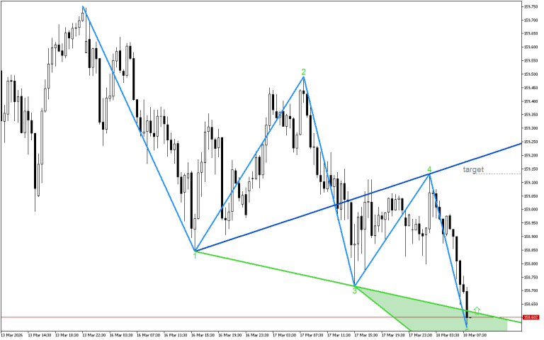 USDJPY M30: Моделът на обръщане показва промяна в посоката на тренда