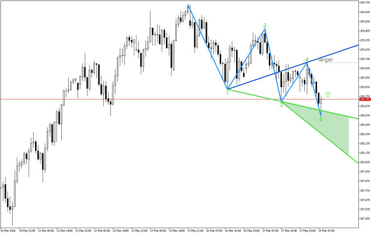 USDJPY H1: Моделът на бичи вълк показва възможен ръст на цената