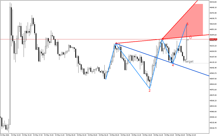 Dow Jones M15: Wolfe Wave модел за спад
