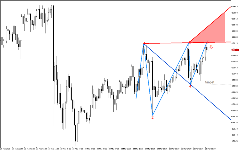 USDJPY M30: В очакване да се случи обратният сценарий