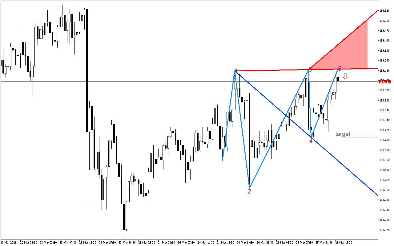 USDJPY M30: В очакване да се случи обратният сценарий