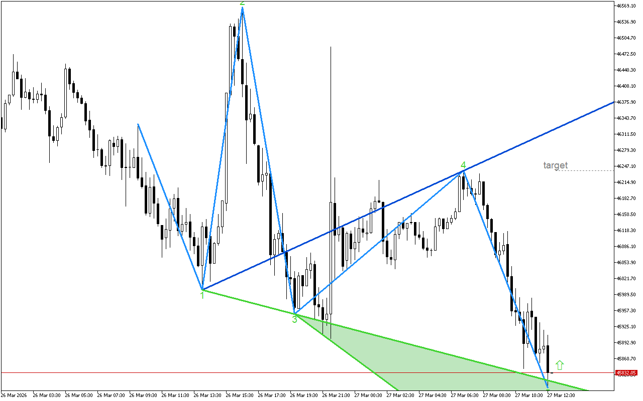 Dow Jones M15: Модел на обръщане нагоре