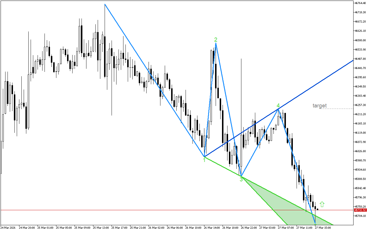 Dow Jones M30: Вълните на Улф се формират