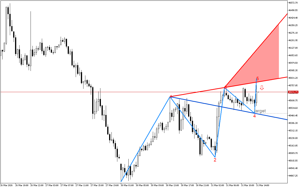 Dow Jones M30: Моделът на вълната на Wolfe показва възможен спад