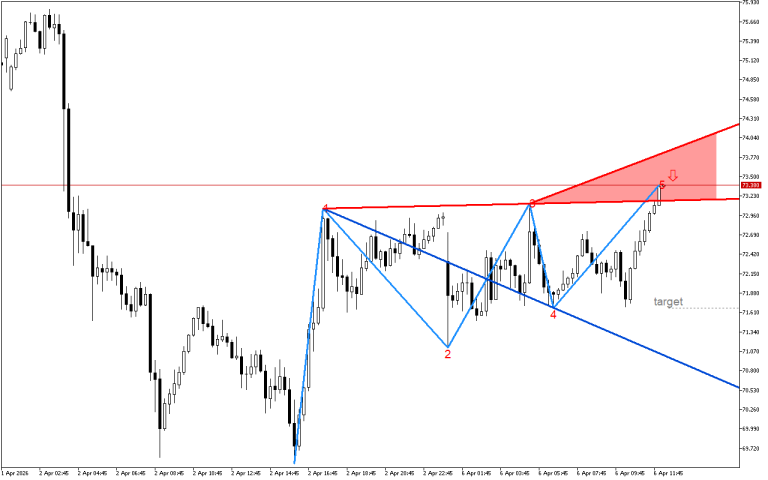 XAGUSD M15: Моделът на вълната на Wolfe показва възможен спад