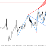 Dow Jones M15: Признаци за формиране на обратен сигнал