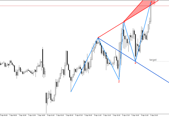 Dow Jones M15: Признаци за формиране на обратен сигнал
