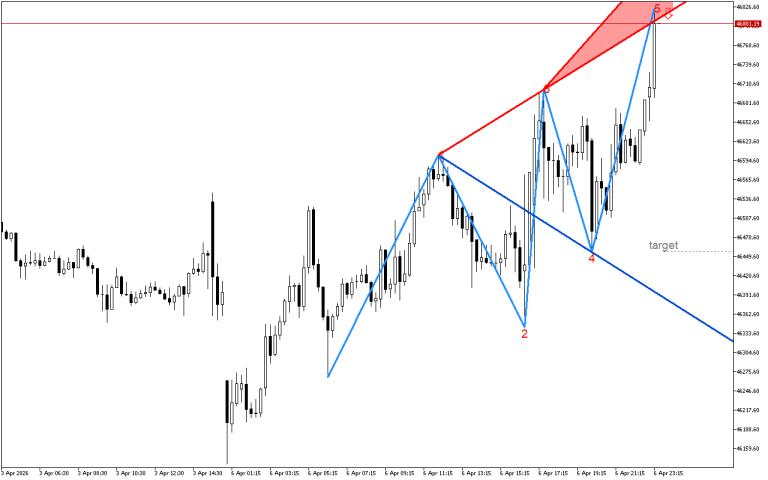 Dow Jones M15: Признаци за формиране на обратен сигнал
