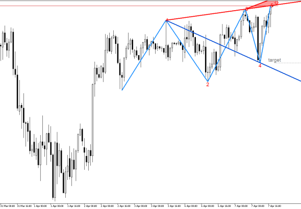 USDJPY H1: В очакване да се случи обратният сценарий