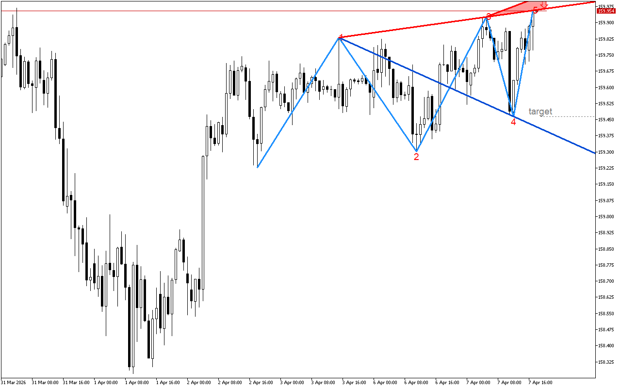 USDJPY H1: В очакване да се случи обратният сценарий