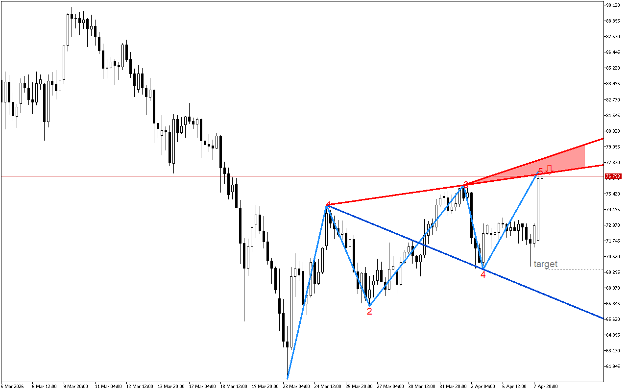 XAGUSD H4: Има низходящ сигнал в модела на вълната на Улф