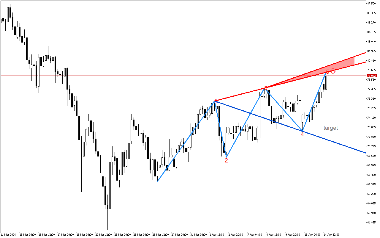XAGUSD H4: Признаци за формиране на обратен сигнал