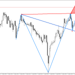 USDJPY M15: Вълните на Улф показват възможно низходящо обръщане на ценовата тенденция