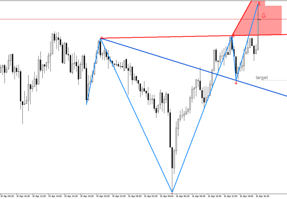 USDJPY M15: Вълните на Улф показват възможно низходящо обръщане на ценовата тенденция