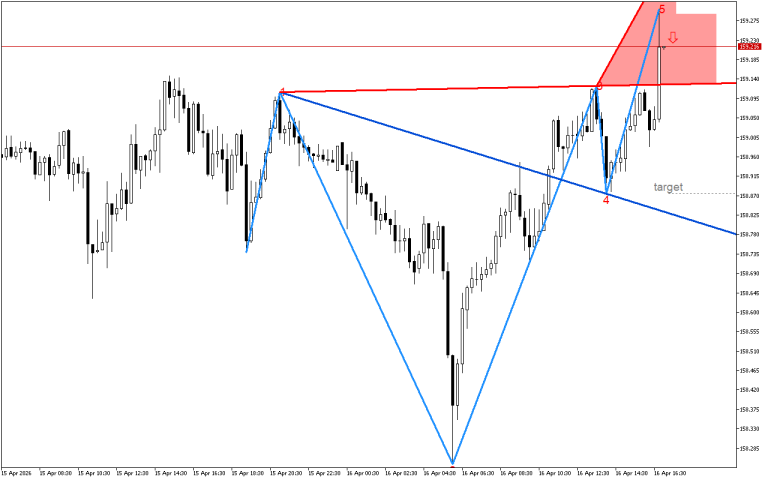 USDJPY M15: Вълните на Улф показват възможно низходящо обръщане на ценовата тенденция