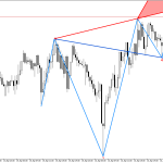 USDJPY M30: Линията на съпротива в модела на вълната на Улф се тества за корекция на цената