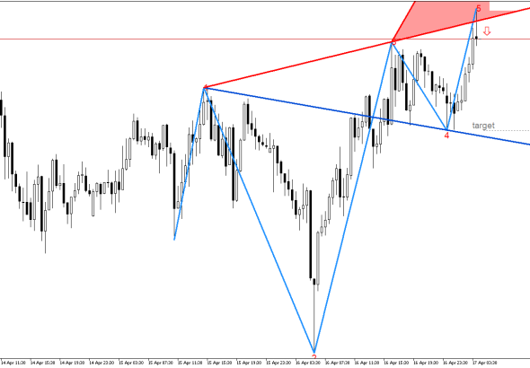 USDJPY M30: Линията на съпротива в модела на вълната на Улф се тества за корекция на цената