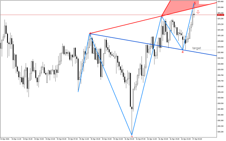 USDJPY M30: Линията на съпротива в модела на вълната на Улф се тества за корекция на цената