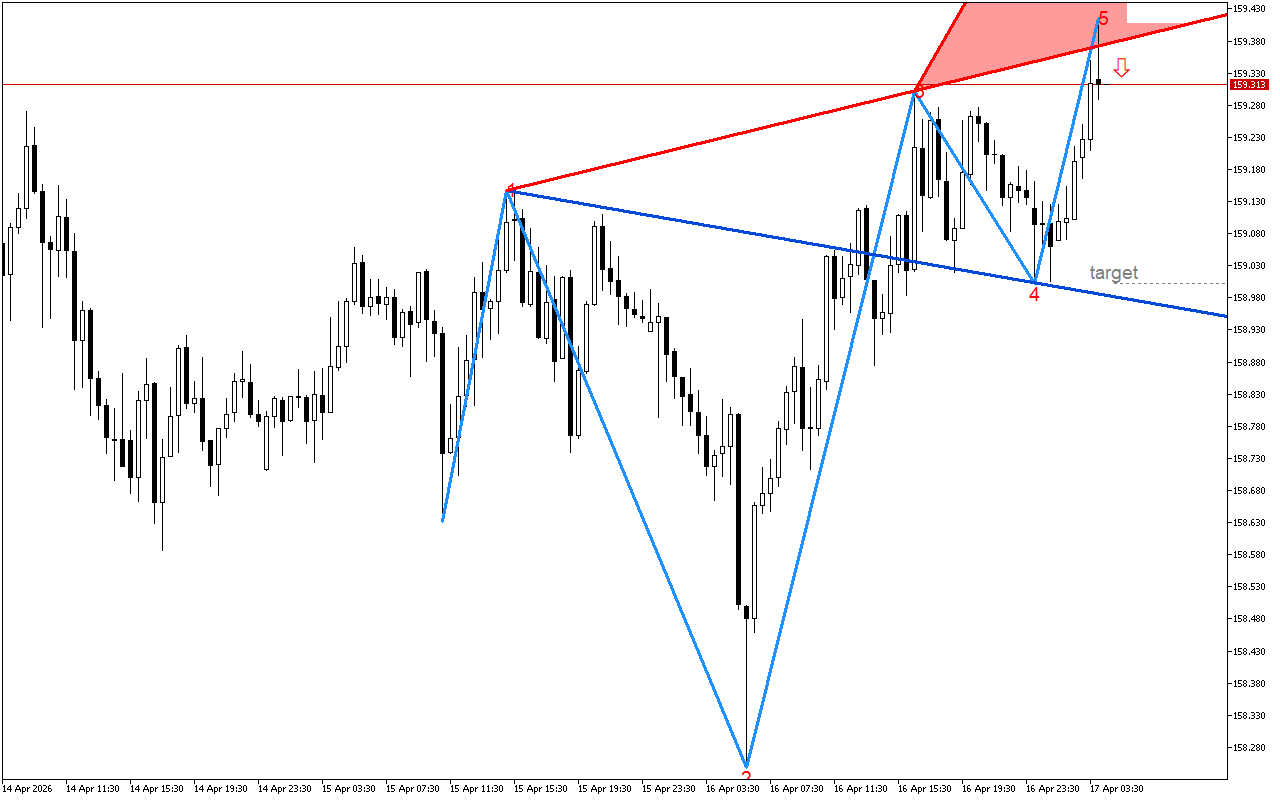 USDJPY M30: Линията на съпротива в модела на вълната на Улф се тества за корекция на цената
