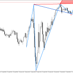 Dow Jones M15: В очакване да се случи обратният сценарий