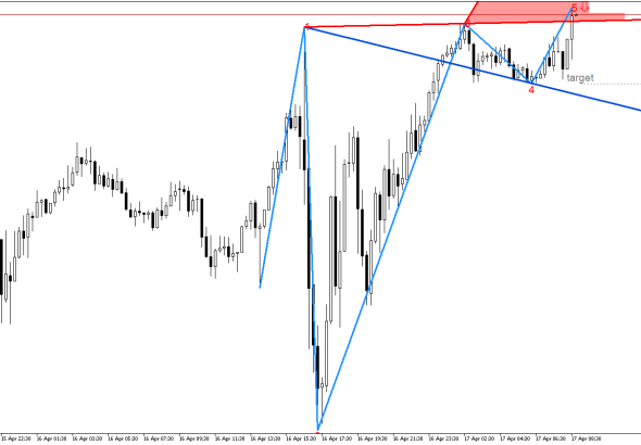 Dow Jones M15: В очакване да се случи обратният сценарий