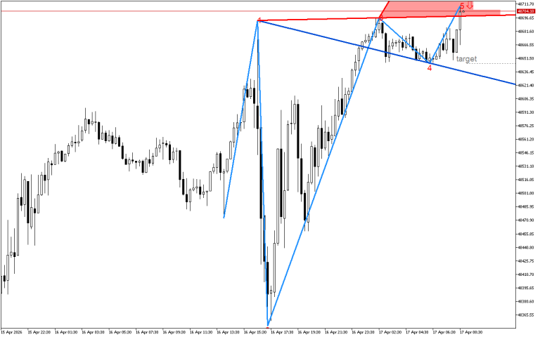 Dow Jones M15: В очакване да се случи обратният сценарий