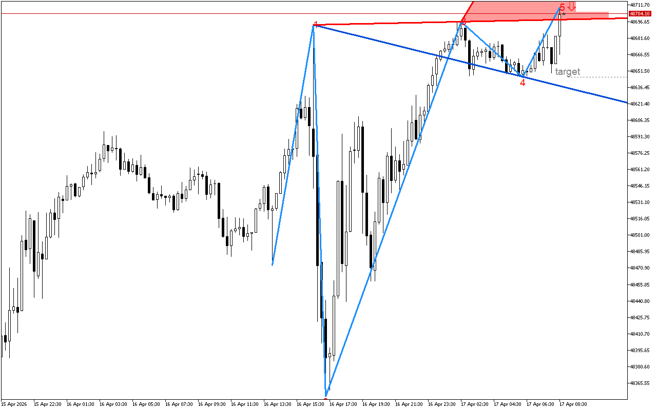 Dow Jones M15: В очакване да се случи обратният сценарий