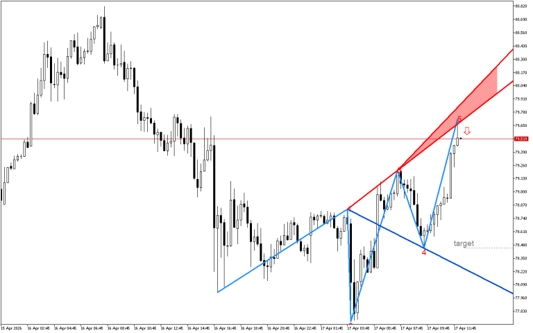 XAGUSD M15: ወደ ታች የተገላቢጦሽ ንድፍ ተፈጥሯል።
