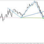 USDJPY M15: Формирането на петата вълна на Улф завършва