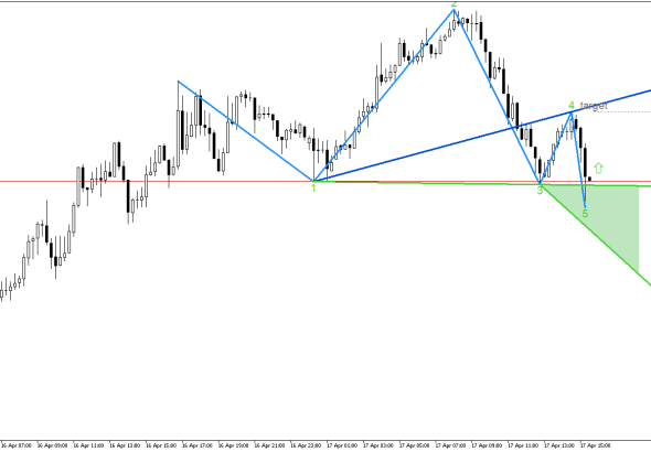 USDJPY M15: Формирането на петата вълна на Улф завършва