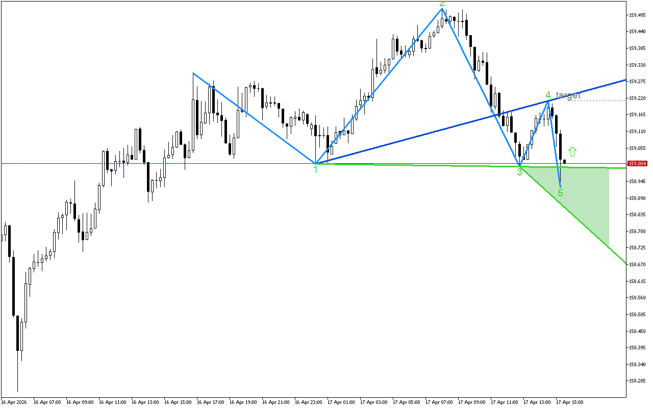 USDJPY M15: Формирането на петата вълна на Улф завършва