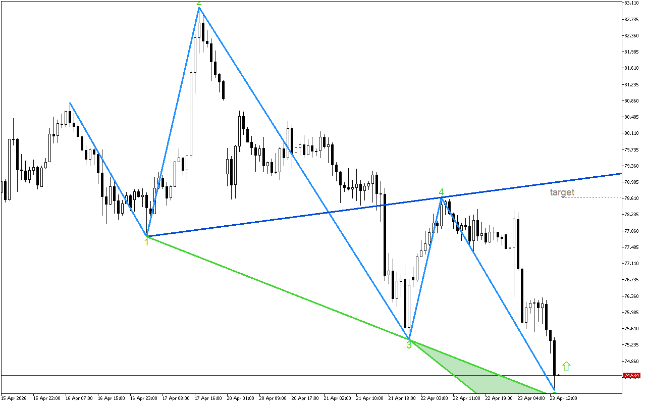 XAGUSD H1: Модел на обръщане нагоре
