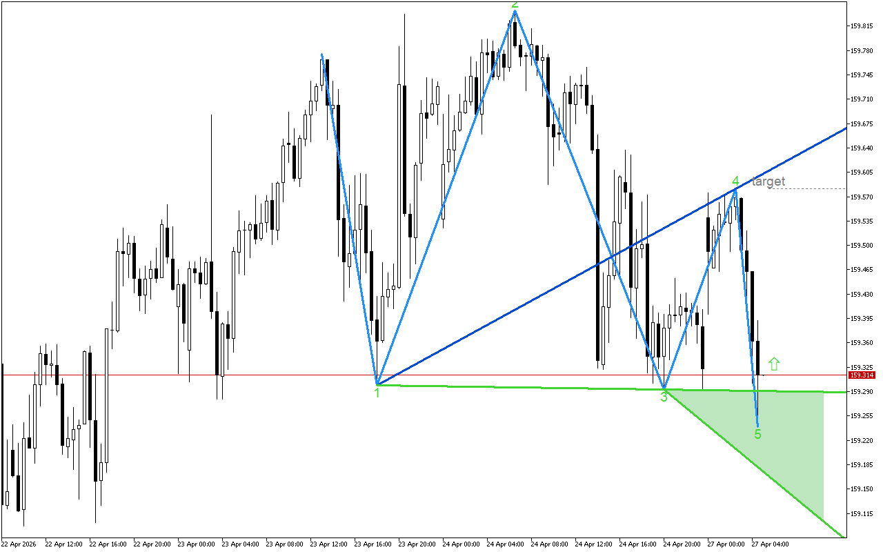 USDJPY M30: Моделът на бичи вълк показва възможен ръст на цената
