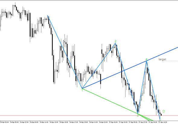 USDJPY M15: Формирането на петата вълна на Улф завършва