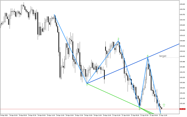 USDJPY M15: Формирането на петата вълна на Улф завършва