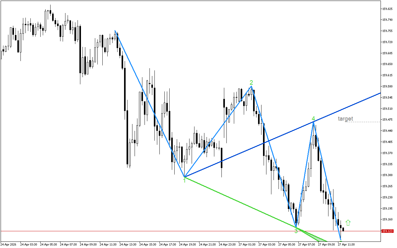 USDJPY M15: Формирането на петата вълна на Улф завършва