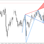 USDJPY H4: Вълните на Улф показват възможно низходящо обръщане на ценовата тенденция