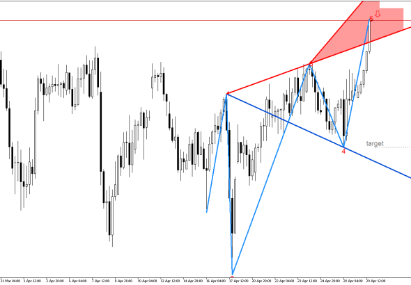 USDJPY H4: Вълните на Улф показват възможно низходящо обръщане на ценовата тенденция