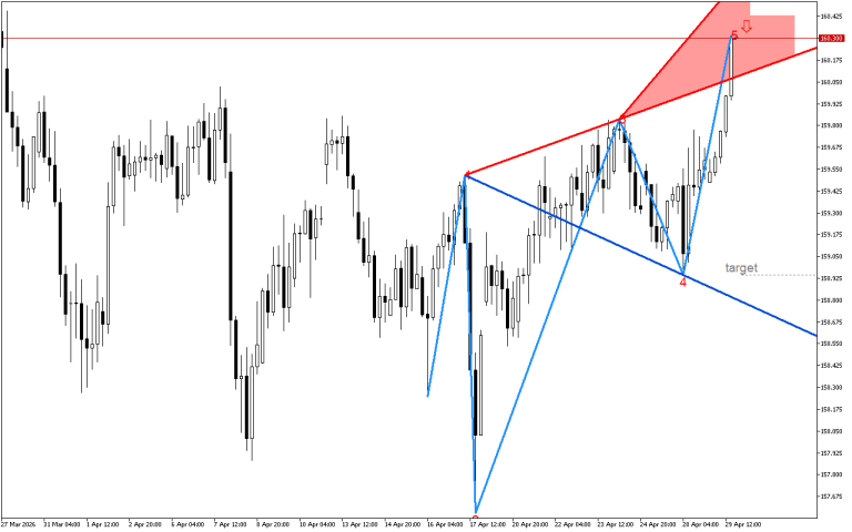 USDJPY H4: Вълните на Улф показват възможно низходящо обръщане на ценовата тенденция