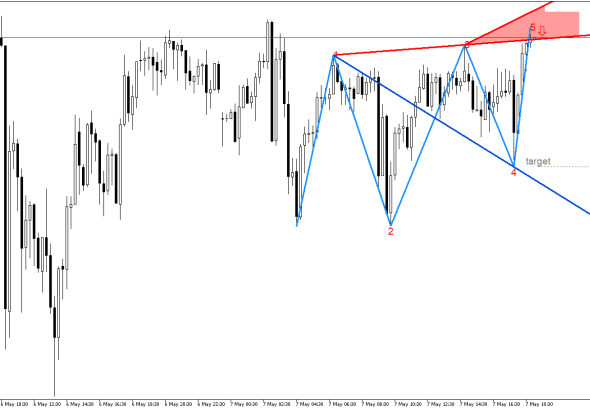 USDJPY M15: Признаци за формиране на обратен сигнал