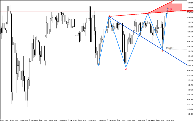USDJPY M15: Признаци за формиране на обратен сигнал