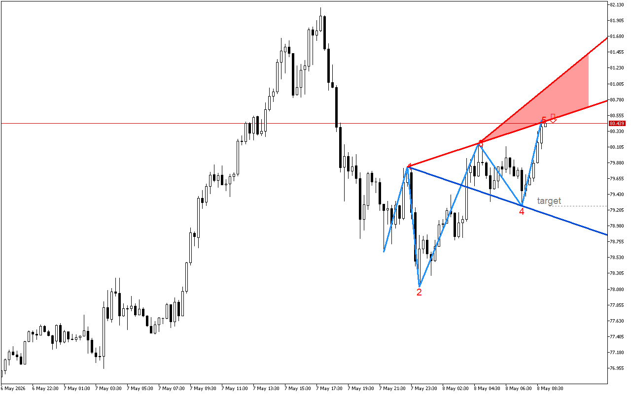 XAGUSD M15: Формирането на петата вълна на Улф показва възможно обръщане на цената надолу