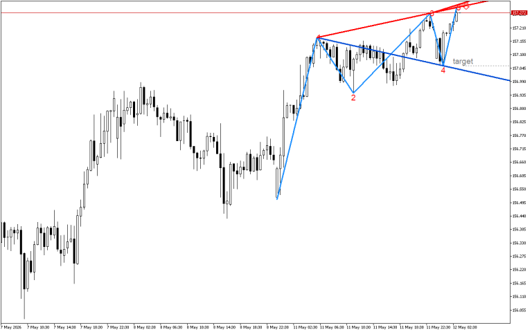 USDJPY M30: В очакване да се случи обратният сценарий
