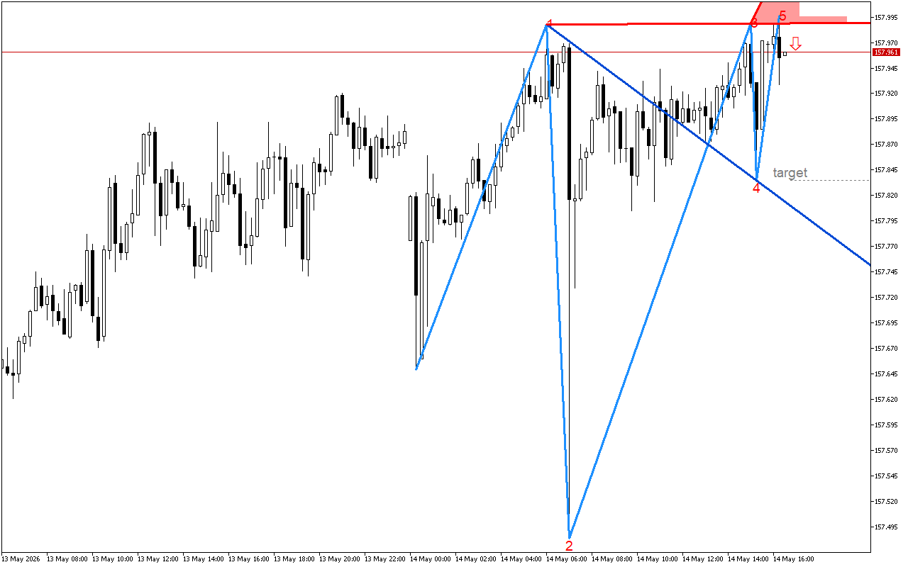 USDJPY M15: Формиран е низходящ модел на обръщане