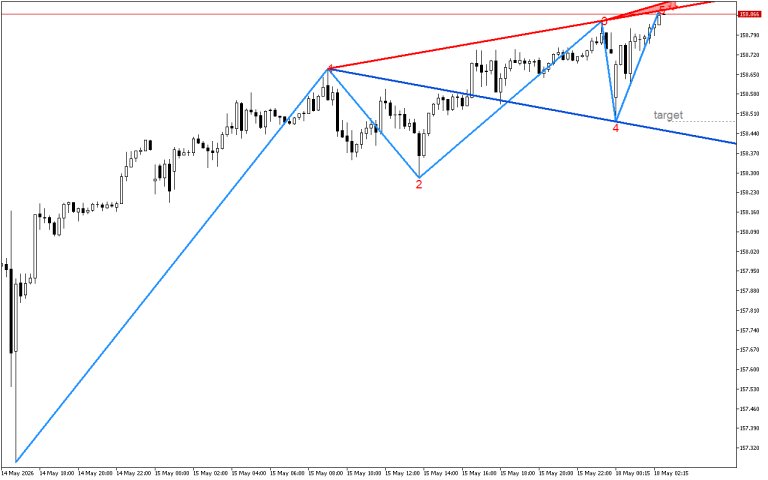 USDJPY M15: Wolfe Wave модел за спад
